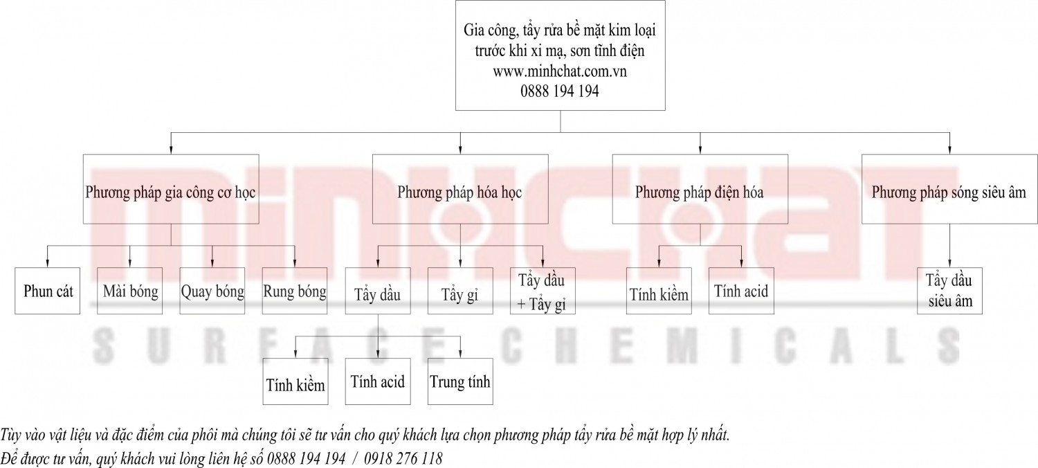 Sơ đồ tẩy rửa