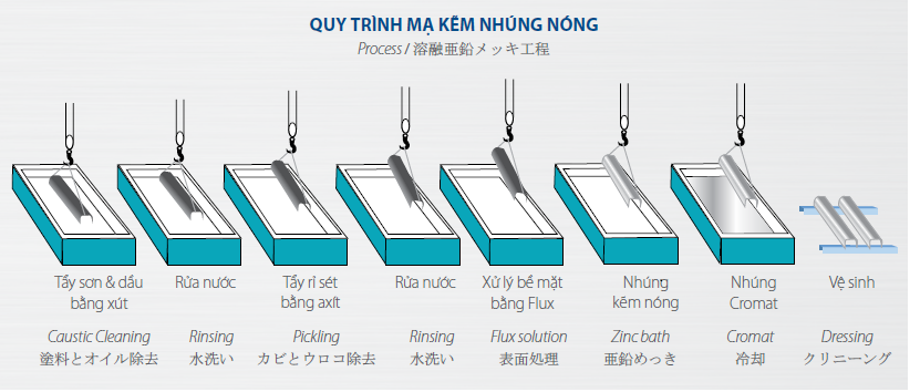 Quy trình xi mạ kẽm nhúng nóng